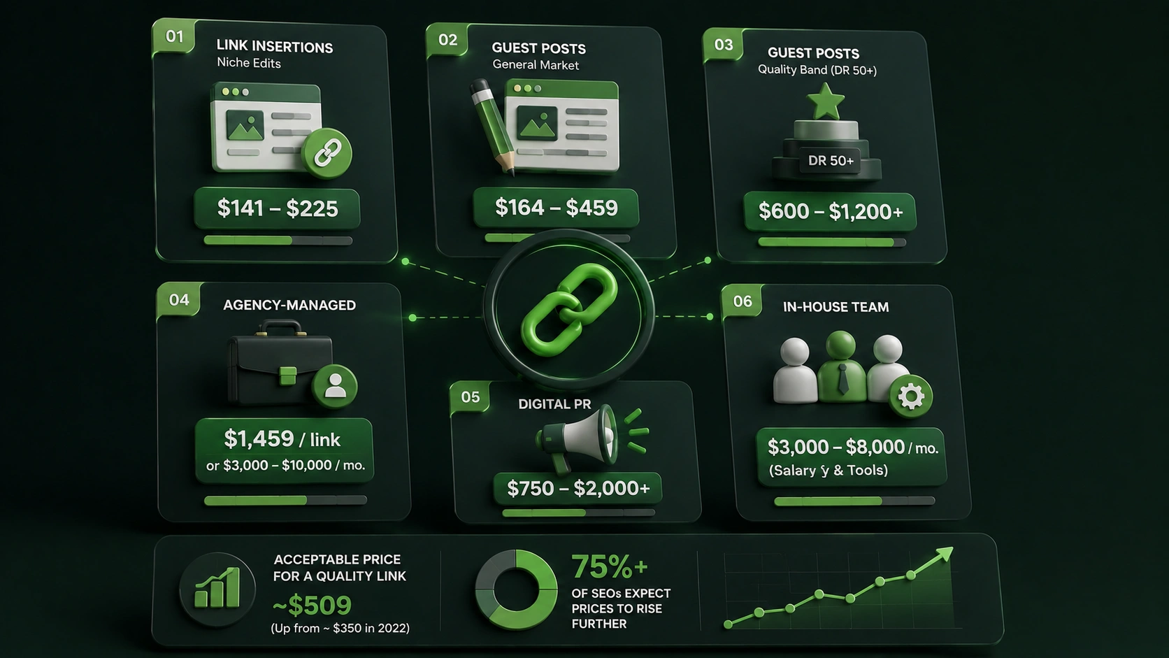 Comparison of 2026 backlink costs across link insertions, guest posts, premium guest posts, agency-managed links, digital PR, and in-house link building teams.
