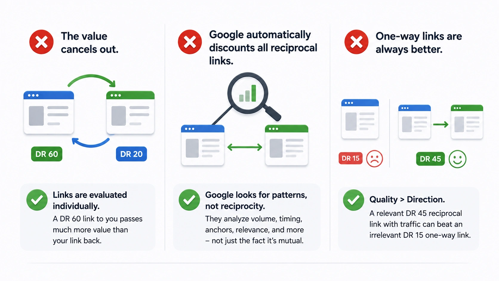 Infographic debunking three common reciprocal link myths: that value cancels out, Google automatically discounts all reciprocal links, and one-way links are always better.