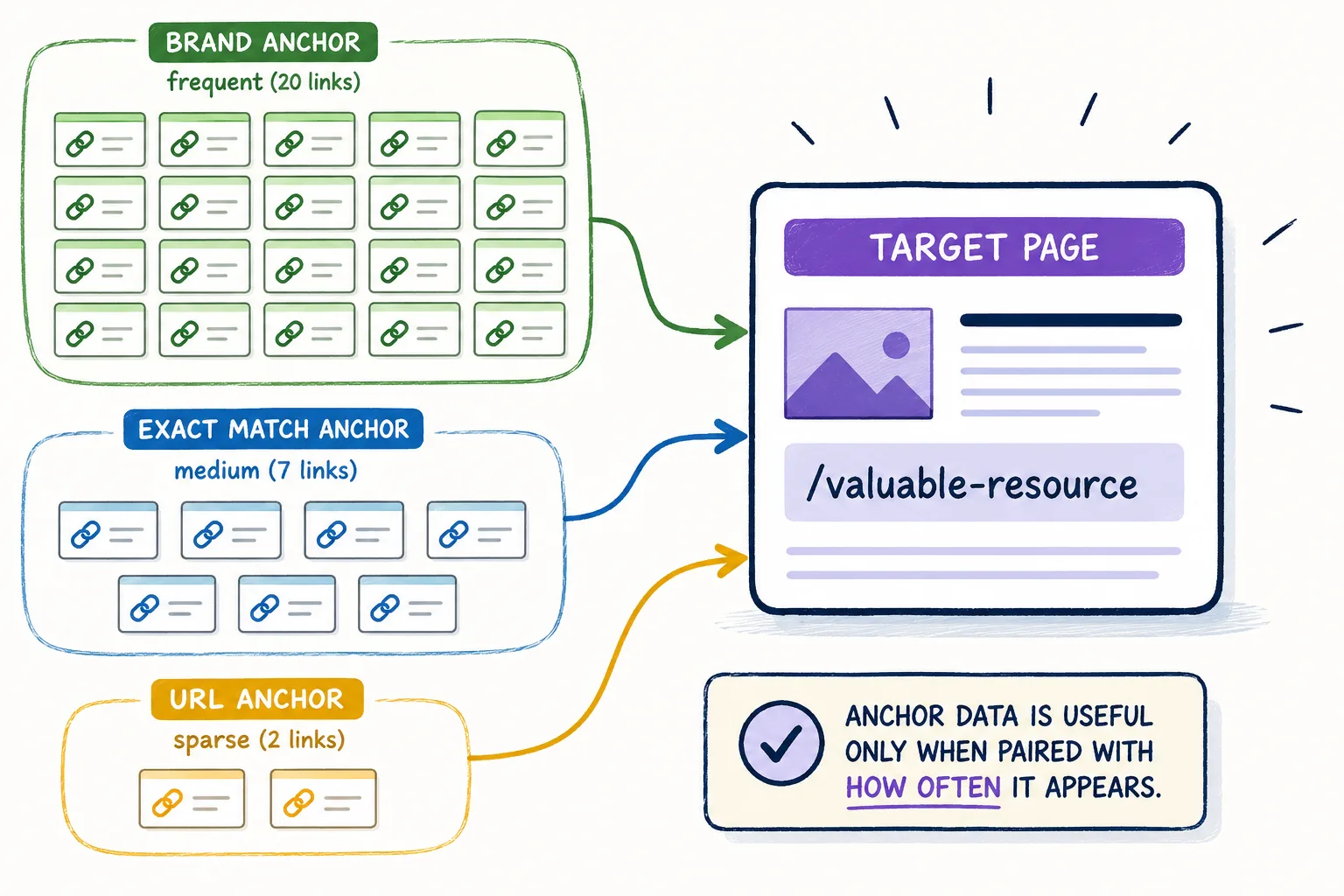 Grouped anchor-link cards appear in high, medium, and low frequencies, with arrows connecting each group to one target page.